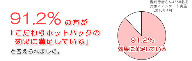 91.2%の方が満足